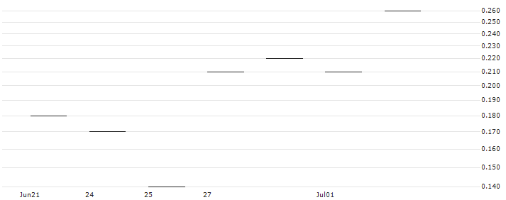 JP MORGAN/PUT/DOW INC./55/0.1/19.07.24 : Historical Chart (5-day)
