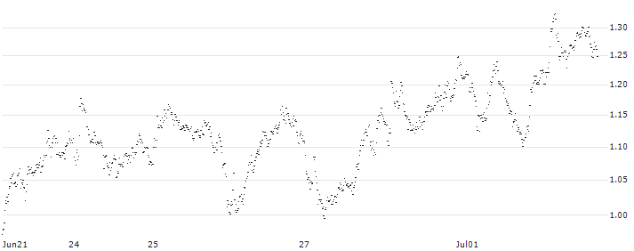 BEST UNLIMITED TURBO SHORT CERTIFICATE - ADYEN(FZ55S) : Historical Chart (5-day)