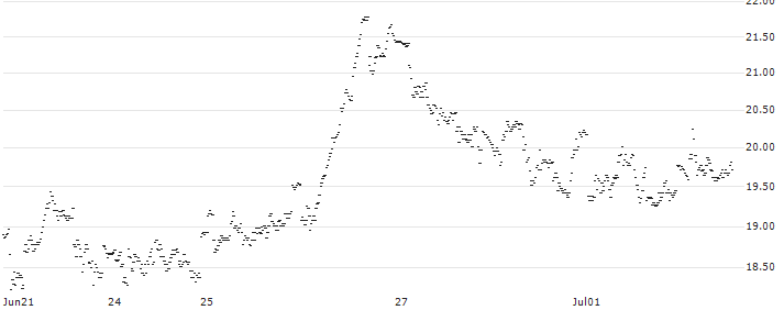 UNLIMITED TURBO SHORT - ARCADIS(4I4OB) : Historical Chart (5-day)