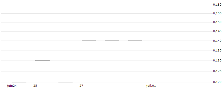 JP MORGAN/PUT/BILIBILI INC. ADR Z/15/0.1/20.09.24 : Historical Chart (5-day)