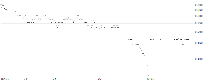 UNLIMITED TURBO LONG - IMERYS(V6ZOB) : Historical Chart (5-day)