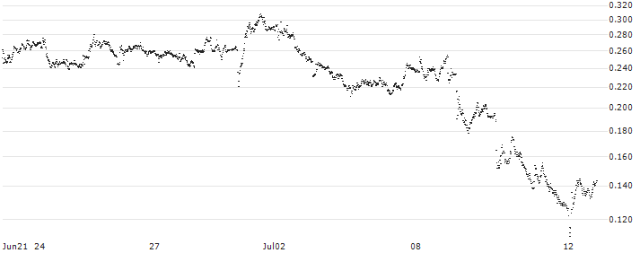 UNICREDIT BANK/PUT/PRYSMIAN/54/0.1/18.12.24(UD5M61) : Historical Chart (5-day)