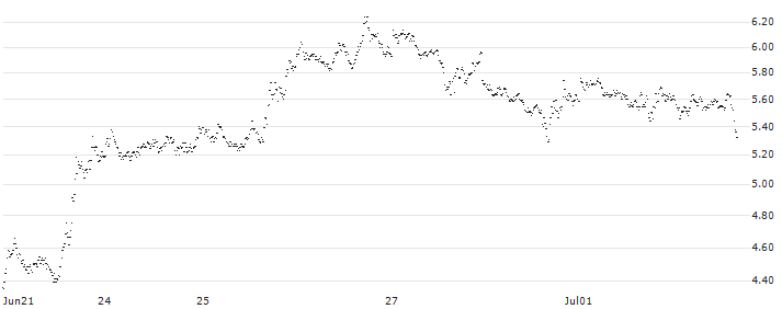SHORT MINI-FUTURE - SILVER(ZI92V) : Historical Chart (5-day)