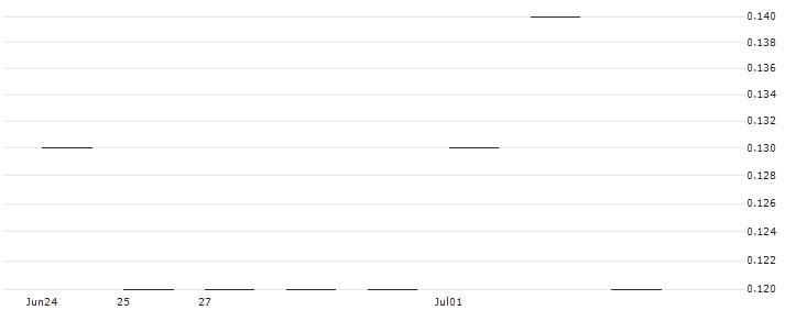 JP MORGAN/CALL/BNP PARIBAS/66/0.1/20.09.24 : Historical Chart (5-day)