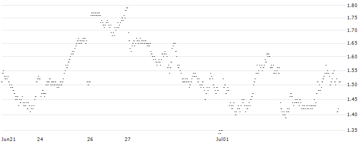 LONG MINI FUTURE WARRANT - BIOMERIEUX(WG2VH) : Historical Chart (5-day)