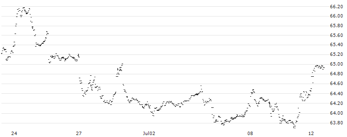First Trust Consumer Staples AlphaDEX ETF - USD(FXG) : Historical Chart (5-day)