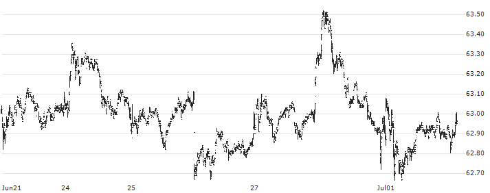 Schwab U.S. Broad Market ETF - USD(SCHB) : Historical Chart (5-day)