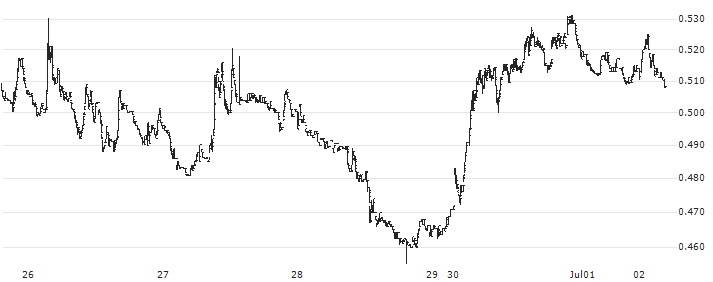 Ribbon Finance (RBN/USD)(RBNUSD) : Historical Chart (5-day)