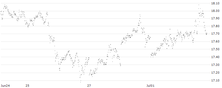 MINI FUTURE LONG - SILVER(1N32B) : Historical Chart (5-day)
