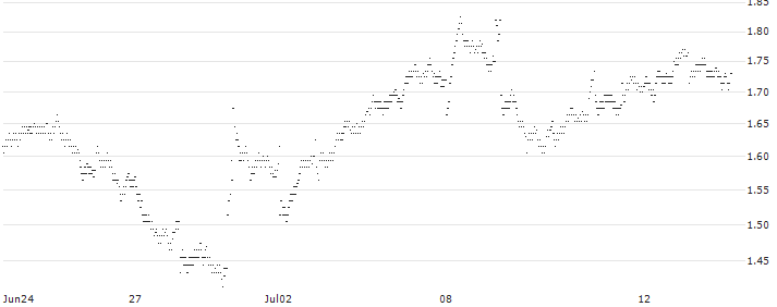 UNLIMITED TURBO LONG - EIFFAGE(83C5B) : Historical Chart (5-day)
