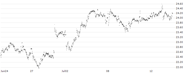 MINI FUTURE LONG - AXA S.A.(43C8B) : Historical Chart (5-day)
