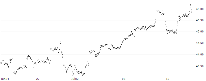 MINI FUTURE LONG - S&P 500(1V99B) : Historical Chart (5-day)