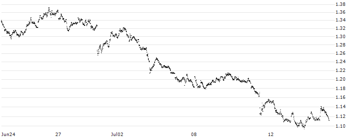 MINI FUTURE SHORT - EUR/USD(PA8290) : Historical Chart (5-day)