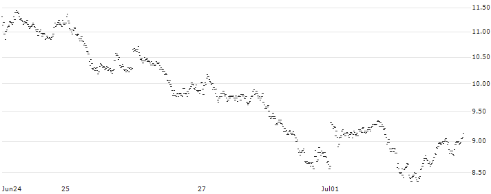SPRINTER LONG - ANHEUSER-BUSCH INBEV(WT84G) : Historical Chart (5-day)