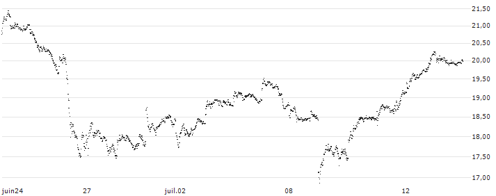 SPRINTER LONG - RANDSTAD(XB83G) : Historical Chart (5-day)