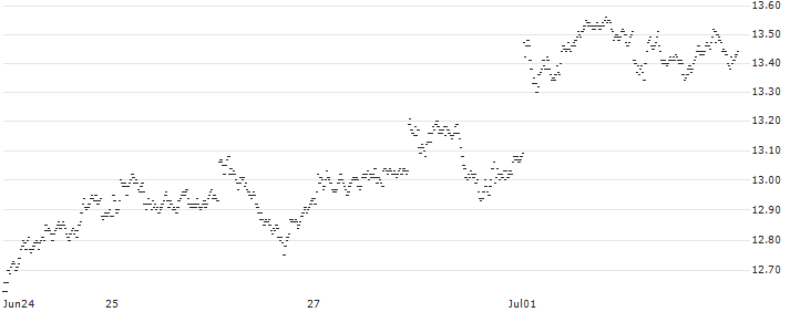 LONG MINI FUTURE WARRANT - ING GROEP(0YRSH) : Historical Chart (5-day)