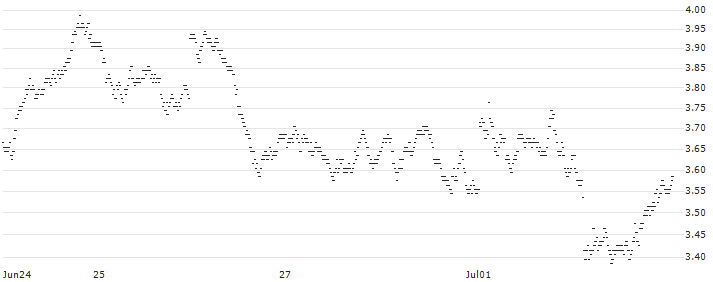 BEST UNLIMITED TURBO LONG CERTIFICATE - SMI(EV03S) : Historical Chart (5-day)