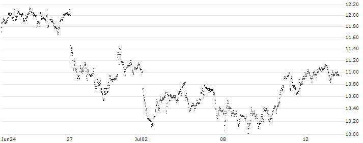 UNLIMITED TURBO LONG - STELLANTIS(P10XS6) : Historical Chart (5-day)