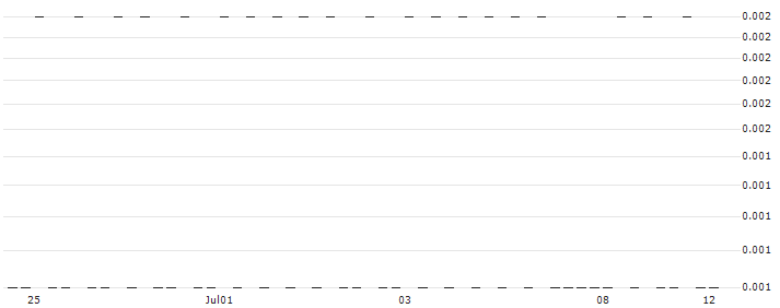 CONSTANT LEVERAGE SHORT - SOCIÉTÉ GÉNÉRALE(S5VBB) : Historical Chart (5-day)