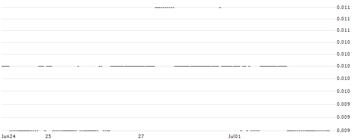 FAKTOR-OPTIONSSCHEIN - RAIFFEISENBANK BANK INT. : Historical Chart (5-day)