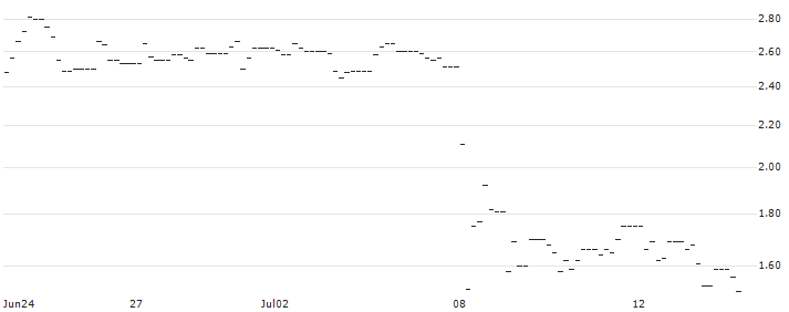 OPEN END TURBO BULL OPTIONSSCHEIN - K+S AG : Historical Chart (5-day)