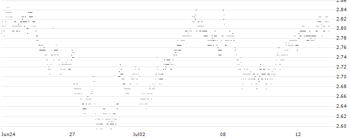 MINI FUTURE LONG - DANONE(H605B) : Historical Chart (5-day)