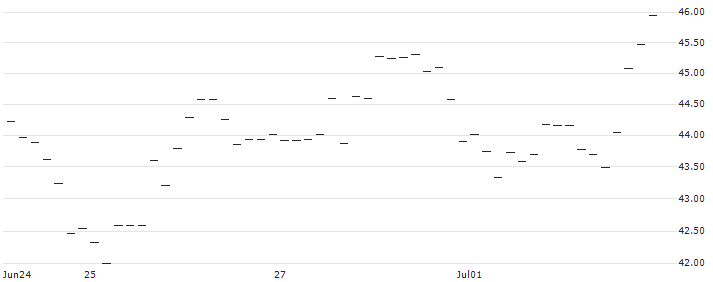 HSBC/CALL/NASDAQ 100/15500/0.01/18.12.24 : Historical Chart (5-day)