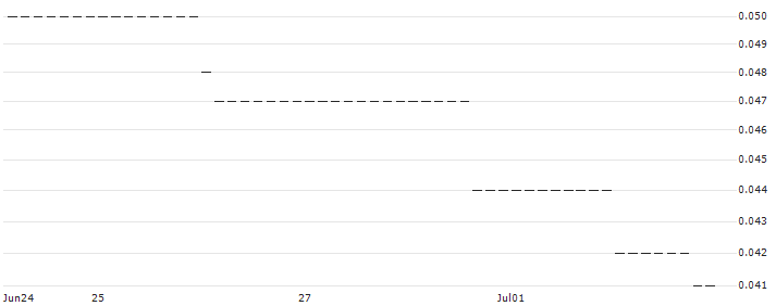 HSBC/PUT/NASDAQ 100/8000/0.01/18.12.24 : Historical Chart (5-day)