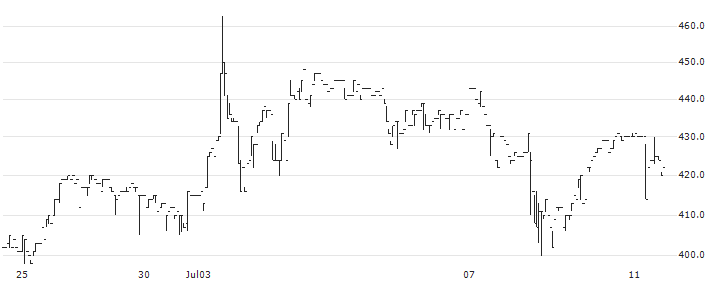 CS-C.Co.,Ltd.(9258) : Historical Chart (5-day)