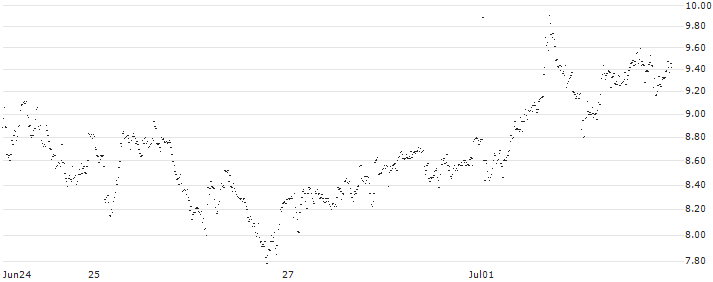 CONSTANT LEVERAGE LONG - UCB(L5PFB) : Historical Chart (5-day)