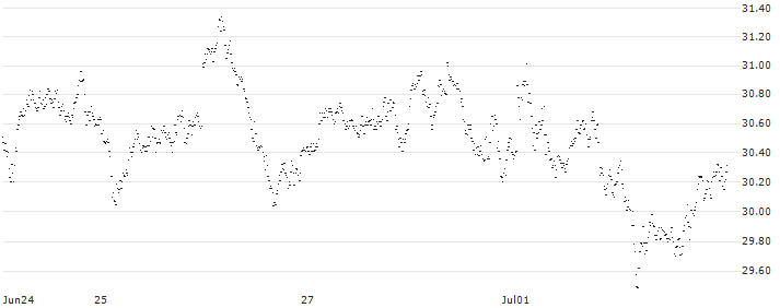 LONG MINI FUTURE WARRANT - AEX(5F5RH) : Historical Chart (5-day)