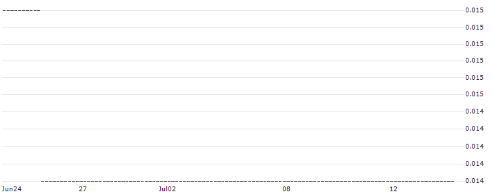 HSBC/CALL/THYSSENKRUPP AG/12/0.1/18.06.25 : Historical Chart (5-day)