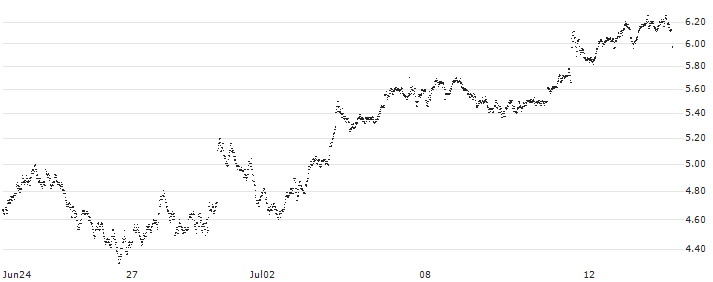 BULL OPEN END TURBO WARRANT - EUR/USD(5JB6H) : Historical Chart (5-day)