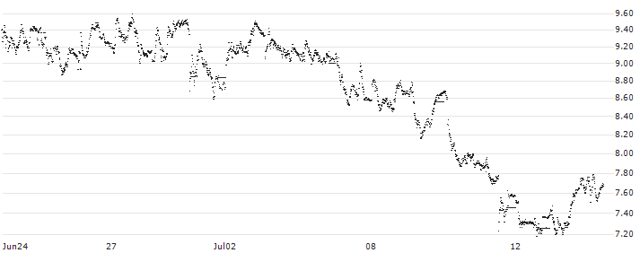 LEVERAGED SHORT CERTIFICATE - SNAM(SNAM5S) : Historical Chart (5-day)