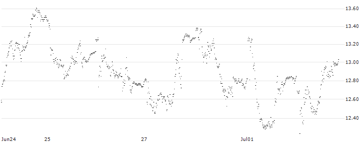 BULL-CERTIFICATE STOP LOSS - AMPLIFON(P1DJG3) : Historical Chart (5-day)