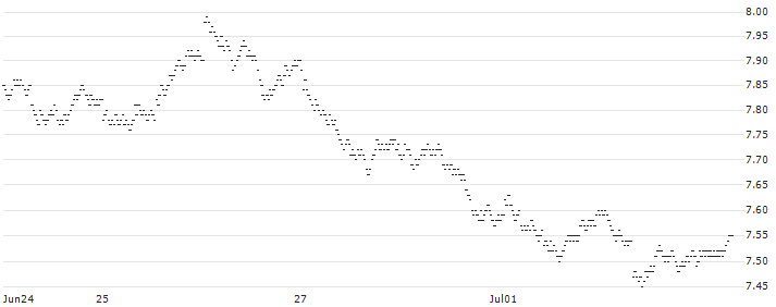 BULL OPEN END TURBO WARRANT - HEINEKEN(6ZV5H) : Historical Chart (5-day)
