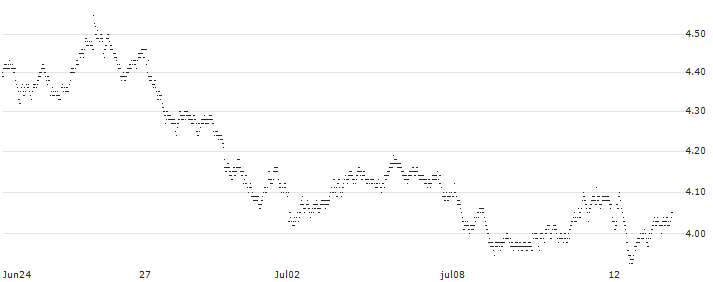 BULL OPEN END TURBO WARRANT - HEINEKEN(6ZY0H) : Historical Chart (5-day)
