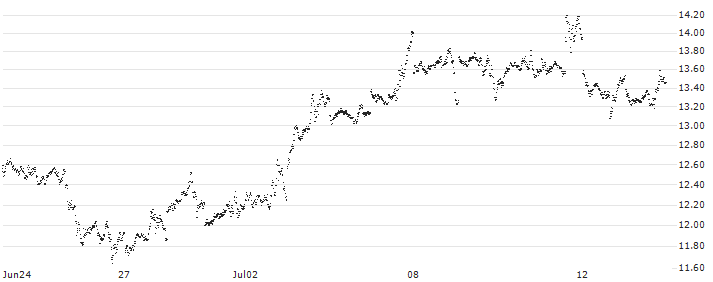 LONG MINI FUTURE WARRANT - SILVER/LBMA SILVER PRICE(605XH) : Historical Chart (5-day)