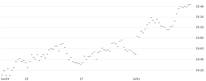 MINI FUTURE LONG - GBP/CHF : Historical Chart (5-day)