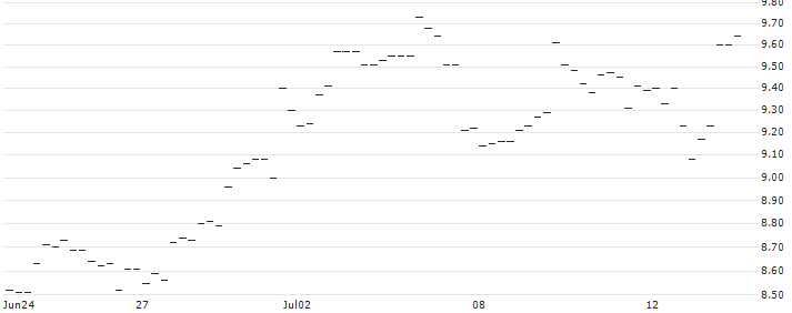 MINI FUTURE LONG - JPMORGAN CHASE : Historical Chart (5-day)