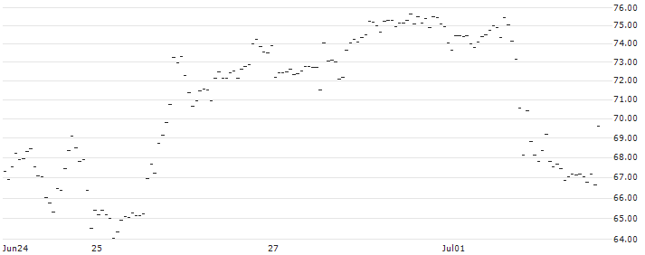 FAKTOR-OPTIONSSCHEIN - INTUITIVE SURGICAL : Historical Chart (5-day)