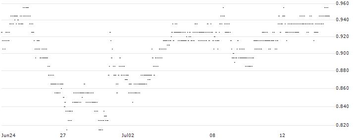 UNLIMITED TURBO BULL - KLÉPIERRE(96W8S) : Historical Chart (5-day)