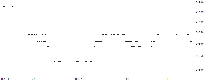 LONG MINI FUTURE WARRANT - ANHEUSER-BUSCH INBEV(74M3H) : Historical Chart (5-day)