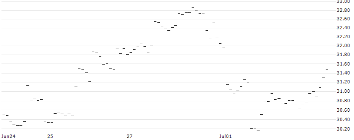 CITI/CALL/META PLATFORMS A/176/0.1/19.12.24 : Historical Chart (5-day)