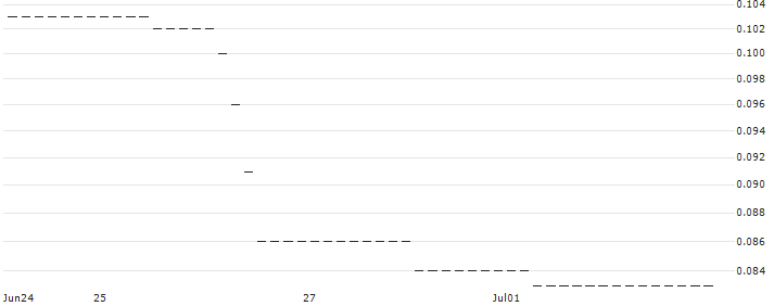 HSBC/CALL/BRENNTAG/80/0.1/18.12.24 : Historical Chart (5-day)