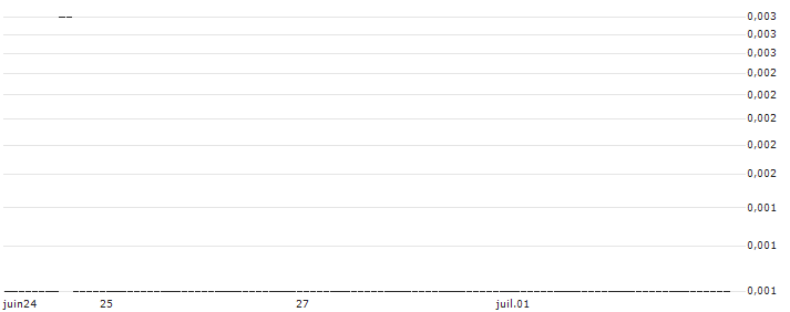SG/CALL/JD.COM ADR/65/0.1/20.09.24 : Historical Chart (5-day)