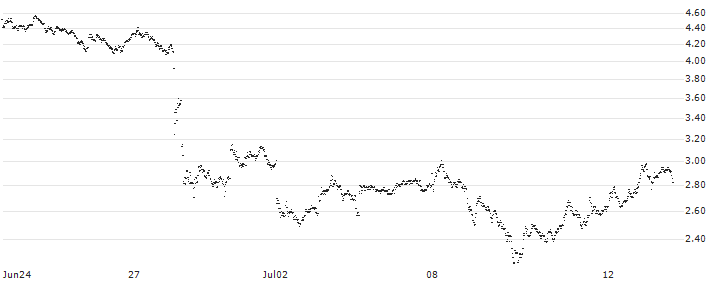 LONG MINI-FUTURE - L`OREAL(UQ13V) : Historical Chart (5-day)