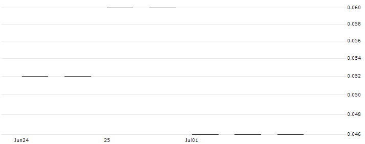 BANK VONTOBEL/CALL/ROCHE GS/280/0.01/20.12.24(WROBQV) : Historical Chart (5-day)