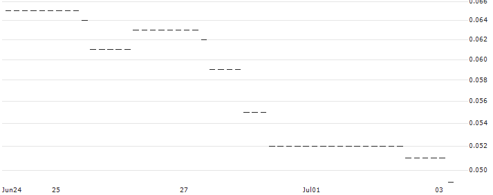 HSBC/CALL/PUMA/65/0.1/18.12.24 : Historical Chart (5-day)