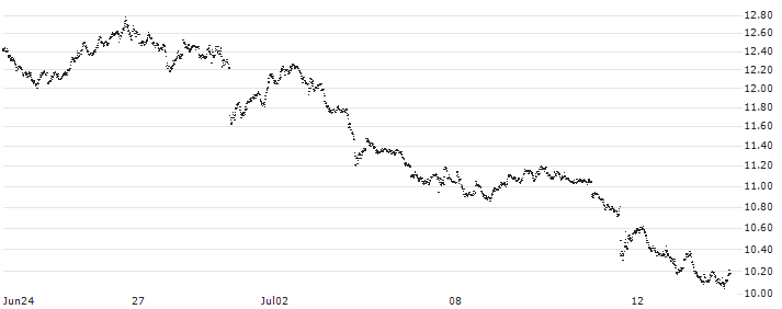 MINI FUTURE SHORT - EUR/USD(J46JB) : Historical Chart (5-day)